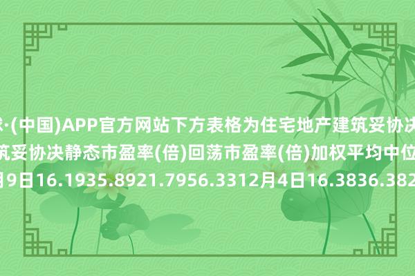 买球·(中国)APP官方网站　　下方表格为住宅地产建筑妥协决近10个交游日市盈率变化：　　住宅地产建筑妥协决静态市盈率(倍)回荡市盈率(倍)加权平均中位数加权平均中位数12月9日16.1935.8921.7956.3312月4日16.3836.3822.0555.4112月3日16.7536.0622.5156.7712月2日16.5835.8922.2956.0611月29日16.2234.8721.7154.4611月28日16.0734.7121.4554.0611月27日15.9233.7121.2653.1911月26日15.6833.0421.0352.8511月25日15.6436.3120.9952.6611月22日15.7036.0221.0354.68		  					  -买球·(中国)APP官方网站